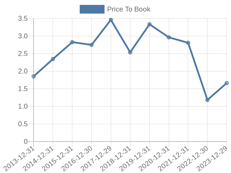 56cb4deb-0280-4649-bc5b-d06298a37world?eod_id=SWK-NASQ&chart_type=PBK_LINE