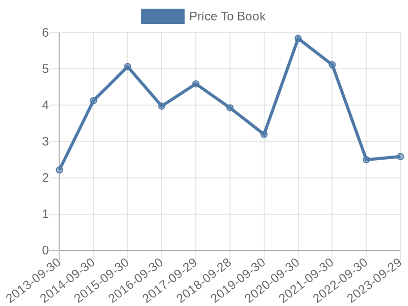 56cb4deb-0280-4649-bc5b-d06298a37world?eod_id=SWKS-NASQ&chart_type=PBK_LINE