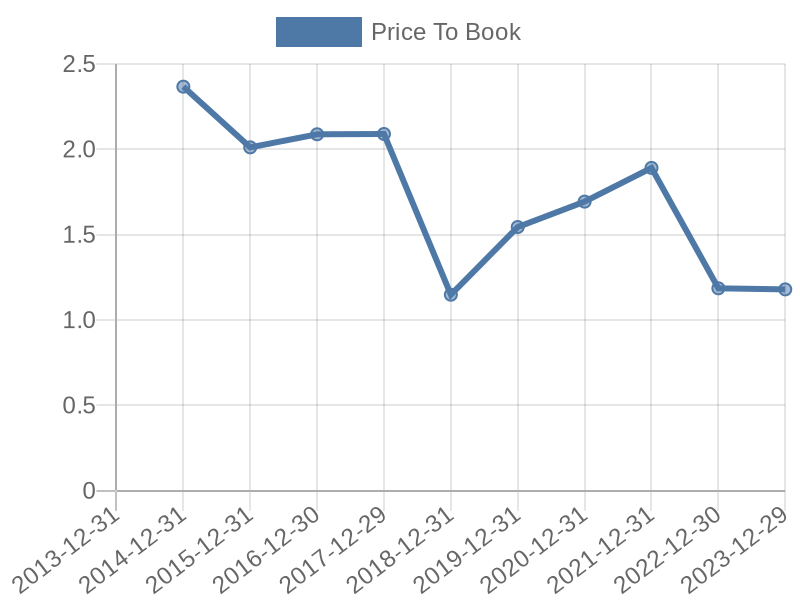 56cb4deb-0280-4649-bc5b-d06298a37world?eod_id=SYF-NASQ&chart_type=PBK_LINE