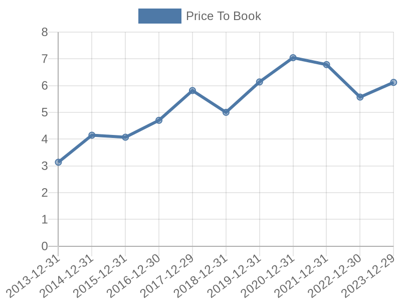 56cb4deb-0280-4649-bc5b-d06298a37world?eod_id=SYK-NASQ&chart_type=PBK_LINE