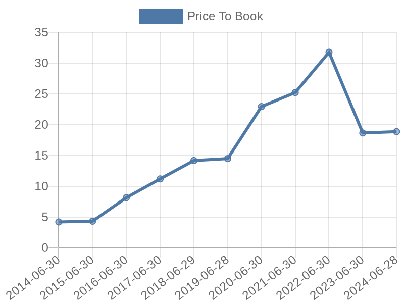 56cb4deb-0280-4649-bc5b-d06298a37world?eod_id=SYY-NASQ&chart_type=PBK_LINE