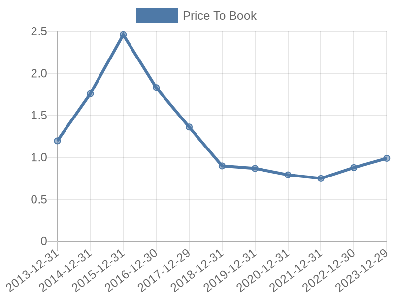 56cb4deb-0280-4649-bc5b-d06298a37world?eod_id=TAP-NASQ&chart_type=PBK_LINE