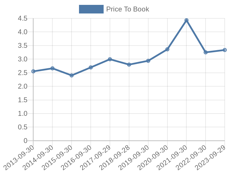 56cb4deb-0280-4649-bc5b-d06298a37world?eod_id=TEL-NASQ&chart_type=PBK_LINE