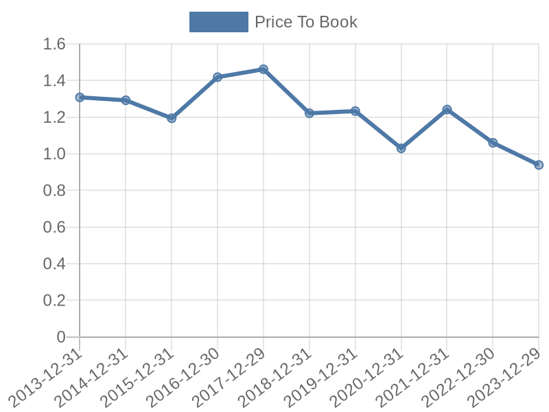 56cb4deb-0280-4649-bc5b-d06298a37world?eod_id=TFC-NASQ&chart_type=PBK_LINE