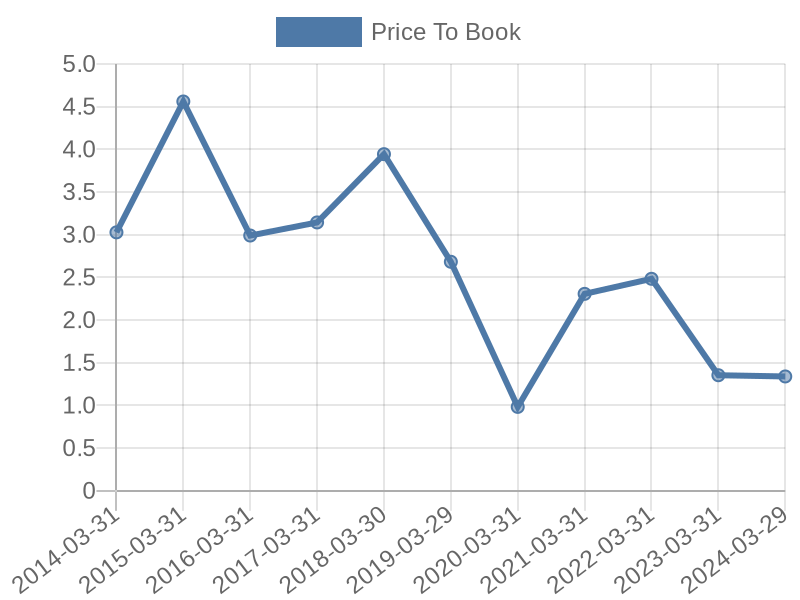 56cb4deb-0280-4649-bc5b-d06298a37world?eod_id=TFG-JSE&chart_type=PBK_LINE