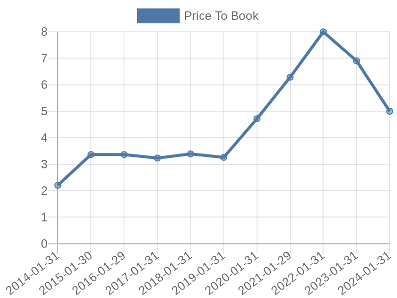 56cb4deb-0280-4649-bc5b-d06298a37world?eod_id=TGT-NASQ&chart_type=PBK_LINE