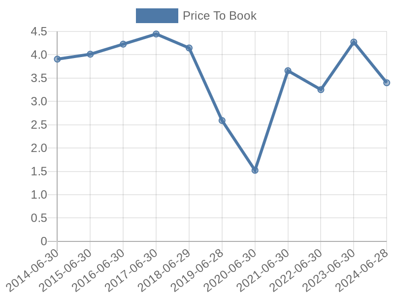 56cb4deb-0280-4649-bc5b-d06298a37world?eod_id=TPR-NASQ&chart_type=PBK_LINE