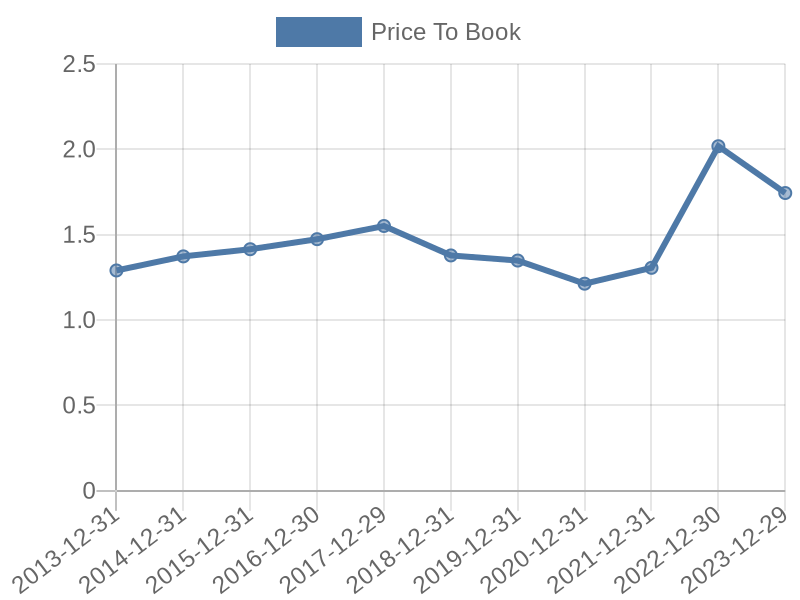 56cb4deb-0280-4649-bc5b-d06298a37world?eod_id=TRV-NASQ&chart_type=PBK_LINE