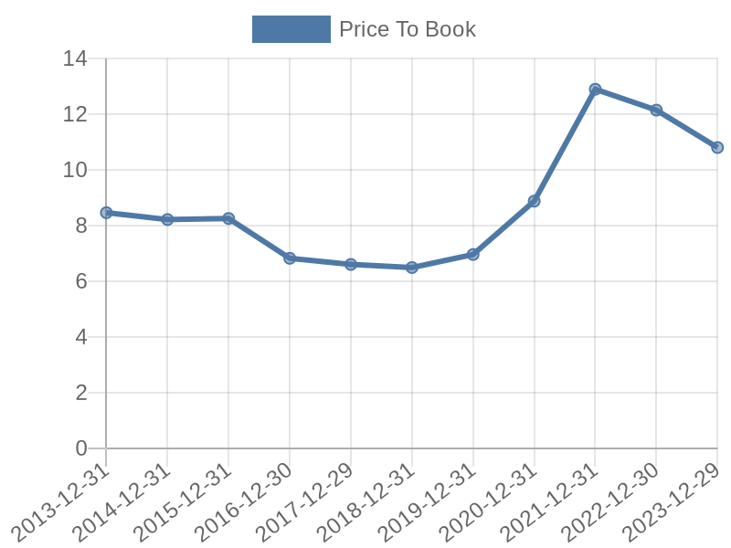 56cb4deb-0280-4649-bc5b-d06298a37world?eod_id=TSCO-NASQ&chart_type=PBK_LINE