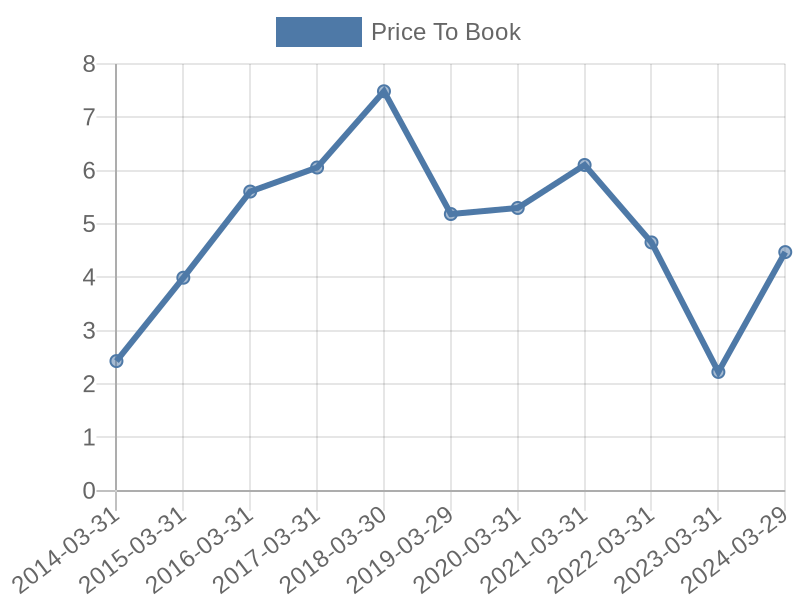 56cb4deb-0280-4649-bc5b-d06298a37world?eod_id=TTWO-NASQ&chart_type=PBK_LINE