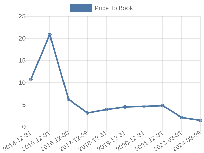 56cb4deb-0280-4649-bc5b-d06298a37world?eod_id=UAA-NASQ&chart_type=PBK_LINE