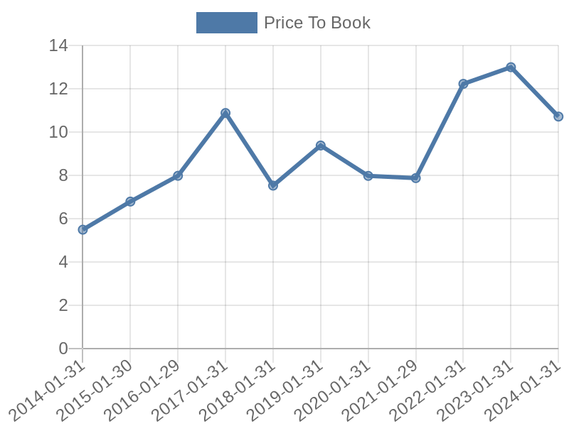 56cb4deb-0280-4649-bc5b-d06298a37world?eod_id=ULTA-NASQ&chart_type=PBK_LINE