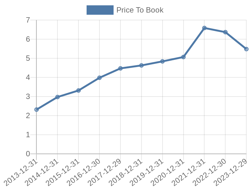 56cb4deb-0280-4649-bc5b-d06298a37world?eod_id=UNH-NASQ&chart_type=PBK_LINE