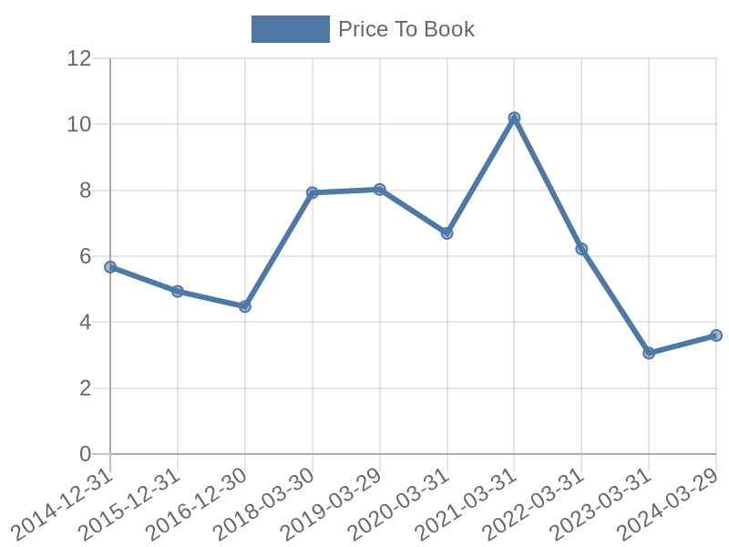 56cb4deb-0280-4649-bc5b-d06298a37world?eod_id=VFC-NASQ&chart_type=PBK_LINE