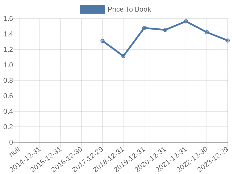 56cb4deb-0280-4649-bc5b-d06298a37world?eod_id=VICI-NASQ&chart_type=PBK_LINE