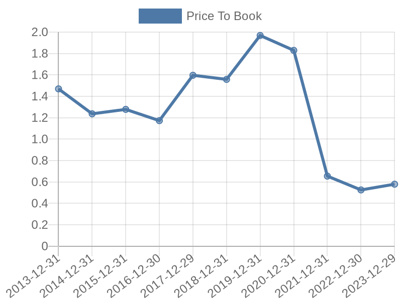 56cb4deb-0280-4649-bc5b-d06298a37world?eod_id=VIVP-TRQX&chart_type=PBK_LINE