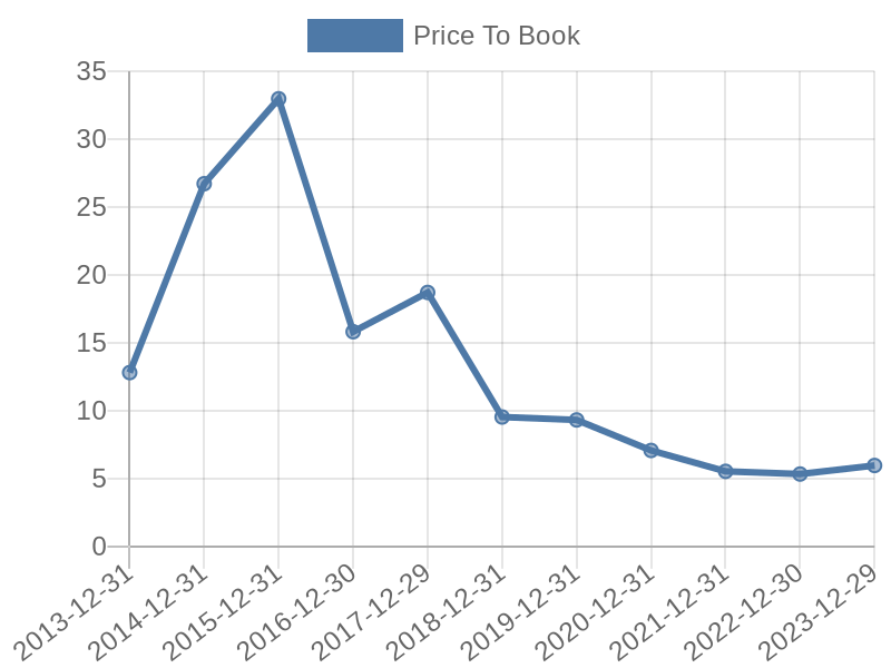 56cb4deb-0280-4649-bc5b-d06298a37world?eod_id=VRTX-NASQ&chart_type=PBK_LINE