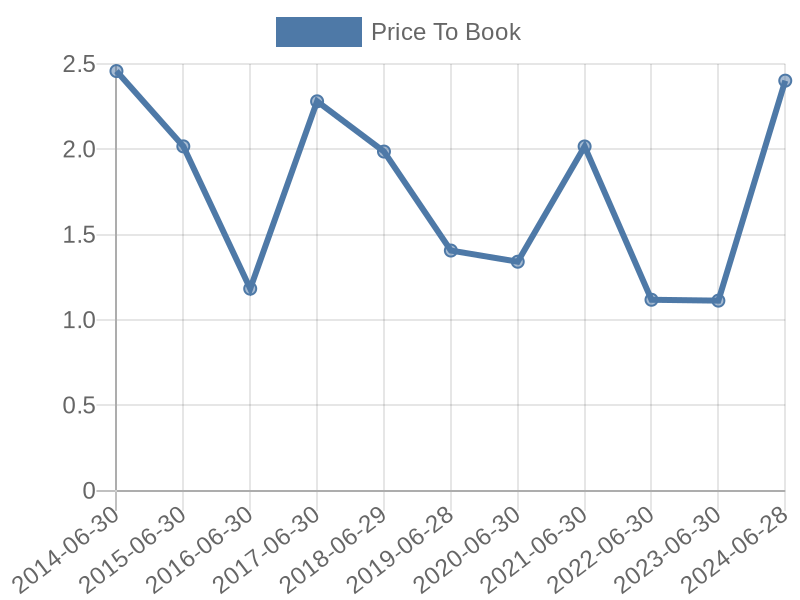 56cb4deb-0280-4649-bc5b-d06298a37world?eod_id=WDC-NASQ&chart_type=PBK_LINE