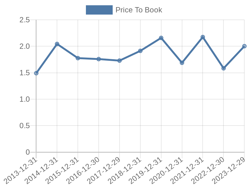 56cb4deb-0280-4649-bc5b-d06298a37world?eod_id=WELL-NASQ&chart_type=PBK_LINE