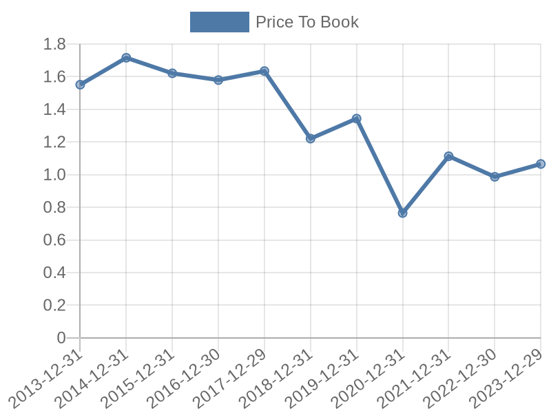 56cb4deb-0280-4649-bc5b-d06298a37world?eod_id=WFC-NASQ&chart_type=PBK_LINE