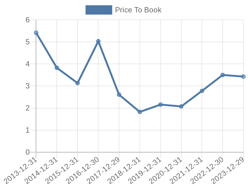 56cb4deb-0280-4649-bc5b-d06298a37world?eod_id=WMB-NASQ&chart_type=PBK_LINE