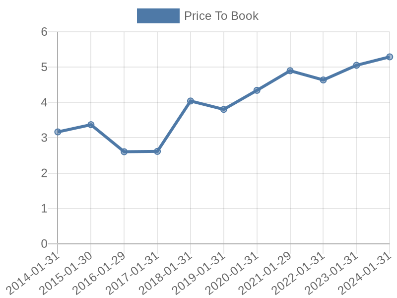 56cb4deb-0280-4649-bc5b-d06298a37world?eod_id=WMT-NASQ&chart_type=PBK_LINE