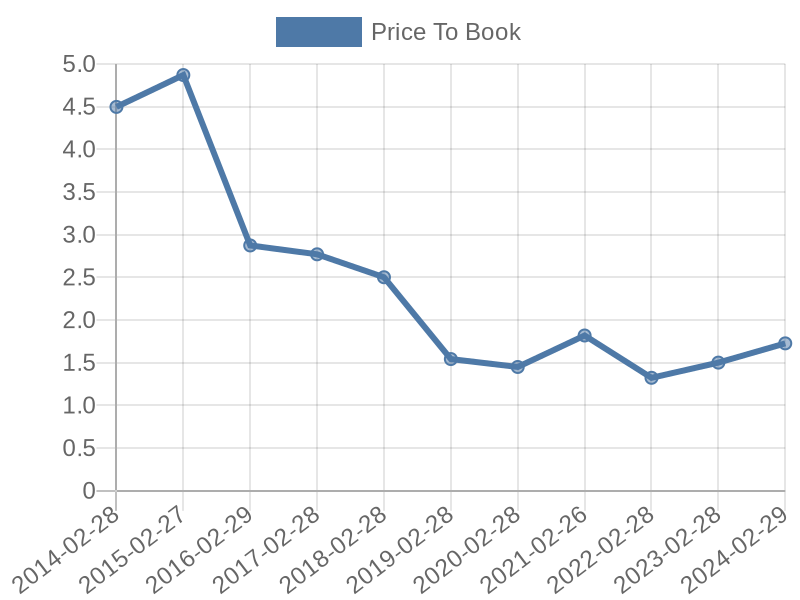 56cb4deb-0280-4649-bc5b-d06298a37world?eod_id=WTBL-TRQX&chart_type=PBK_LINE