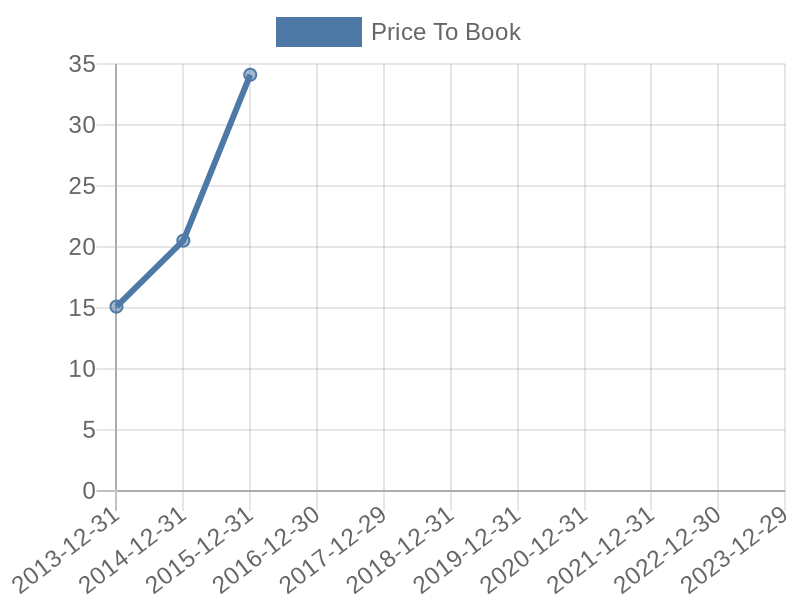 56cb4deb-0280-4649-bc5b-d06298a37world?eod_id=YUM-NASQ&chart_type=PBK_LINE