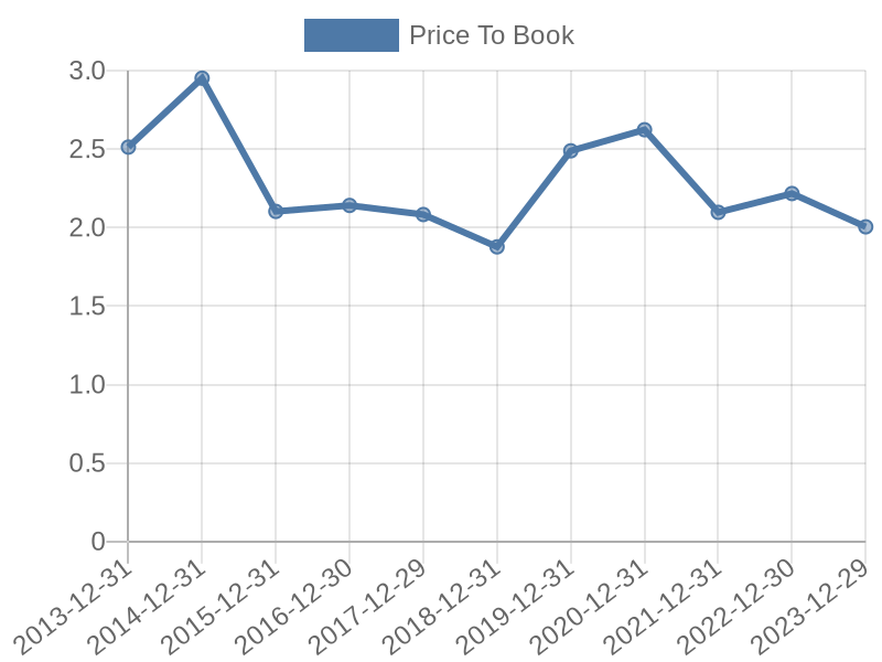 56cb4deb-0280-4649-bc5b-d06298a37world?eod_id=ZBH-NASQ&chart_type=PBK_LINE