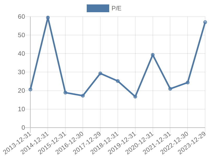 56cb4deb-0280-4649-bc5b-d06298a37world?eod_id=ABBV-NASQ&chart_type=PE_LINE