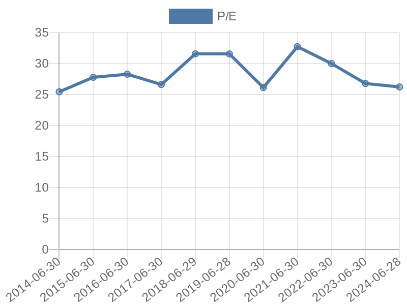 56cb4deb-0280-4649-bc5b-d06298a37world?eod_id=ADP-NASQ&chart_type=PE_LINE