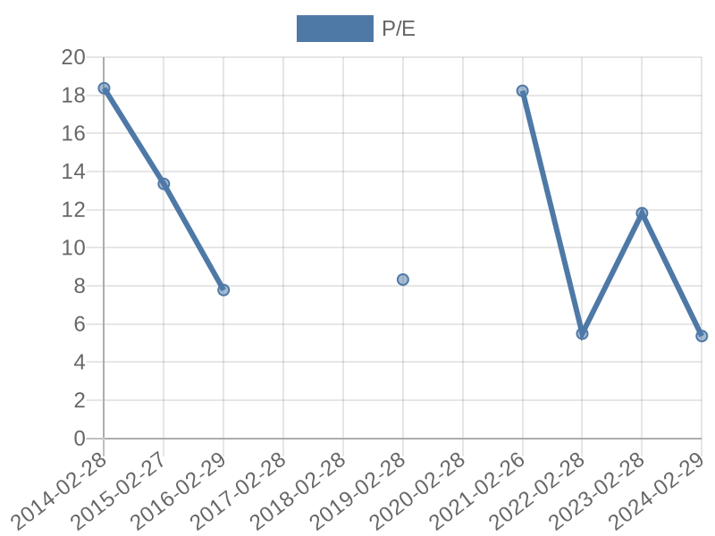 56cb4deb-0280-4649-bc5b-d06298a37world?eod_id=ADR-JSE&chart_type=PE_LINE