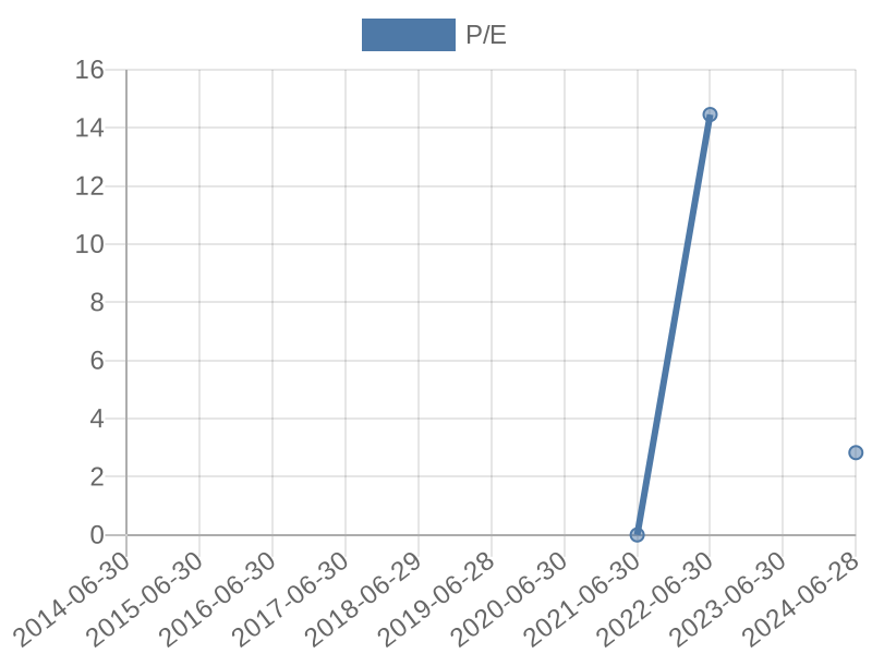 56cb4deb-0280-4649-bc5b-d06298a37world?eod_id=AEG-JSE&chart_type=PE_LINE