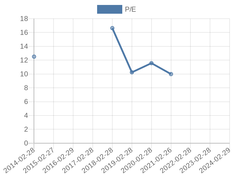 56cb4deb-0280-4649-bc5b-d06298a37world?eod_id=AEL-JSE&chart_type=PE_LINE