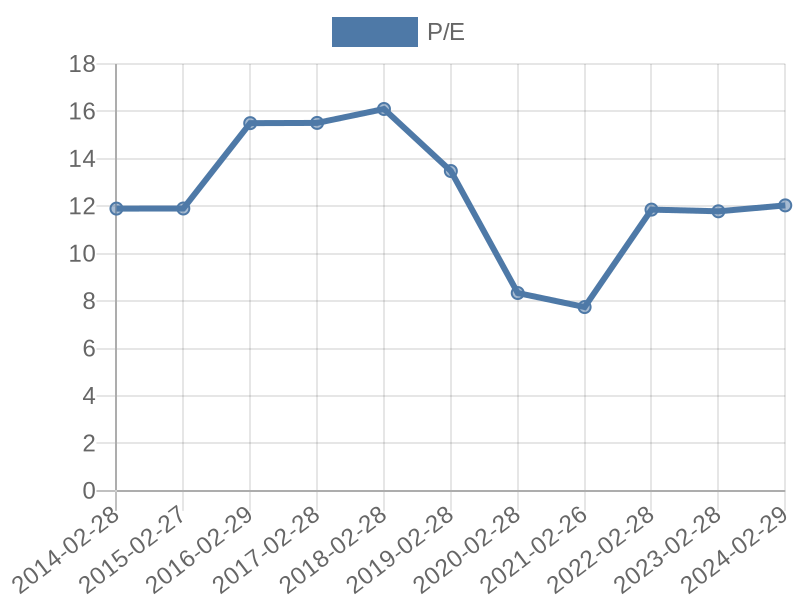 56cb4deb-0280-4649-bc5b-d06298a37world?eod_id=AFT-JSE&chart_type=PE_LINE