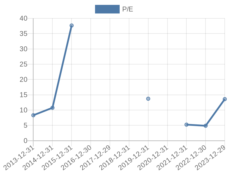 56cb4deb-0280-4649-bc5b-d06298a37world?eod_id=AIG-NASQ&chart_type=PE_LINE