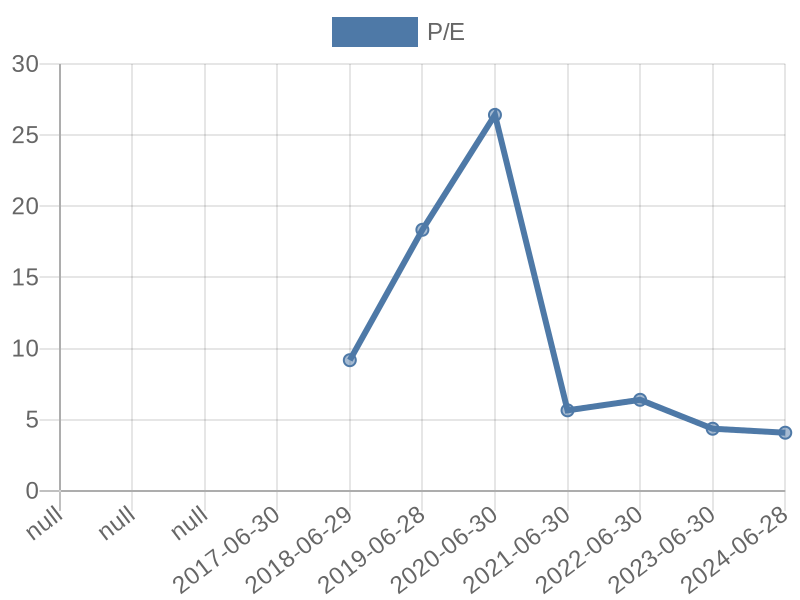 56cb4deb-0280-4649-bc5b-d06298a37world?eod_id=AIL-JSE&chart_type=PE_LINE