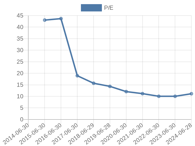 56cb4deb-0280-4649-bc5b-d06298a37world?eod_id=AIP-JSE&chart_type=PE_LINE