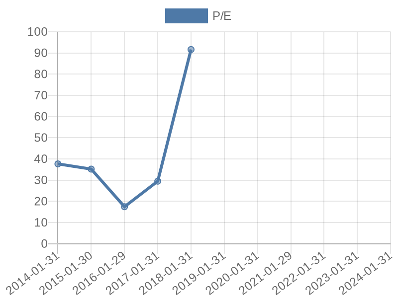 56cb4deb-0280-4649-bc5b-d06298a37world?eod_id=AMBA-NASQ&chart_type=PE_LINE