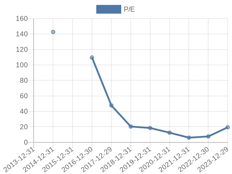 56cb4deb-0280-4649-bc5b-d06298a37world?eod_id=AMS-JSE&chart_type=PE_LINE