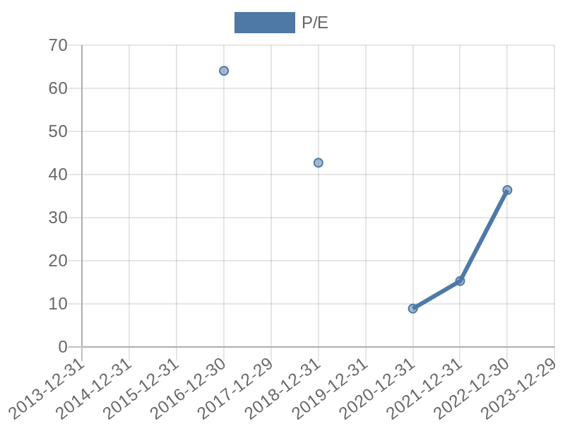 56cb4deb-0280-4649-bc5b-d06298a37world?eod_id=ANG-JSE&chart_type=PE_LINE