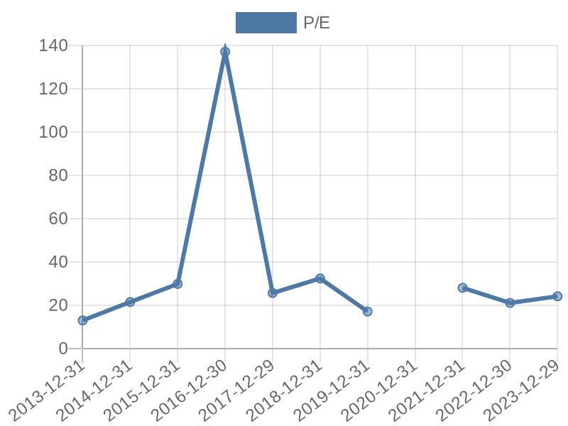 56cb4deb-0280-4649-bc5b-d06298a37world?eod_id=ANH-JSE&chart_type=PE_LINE