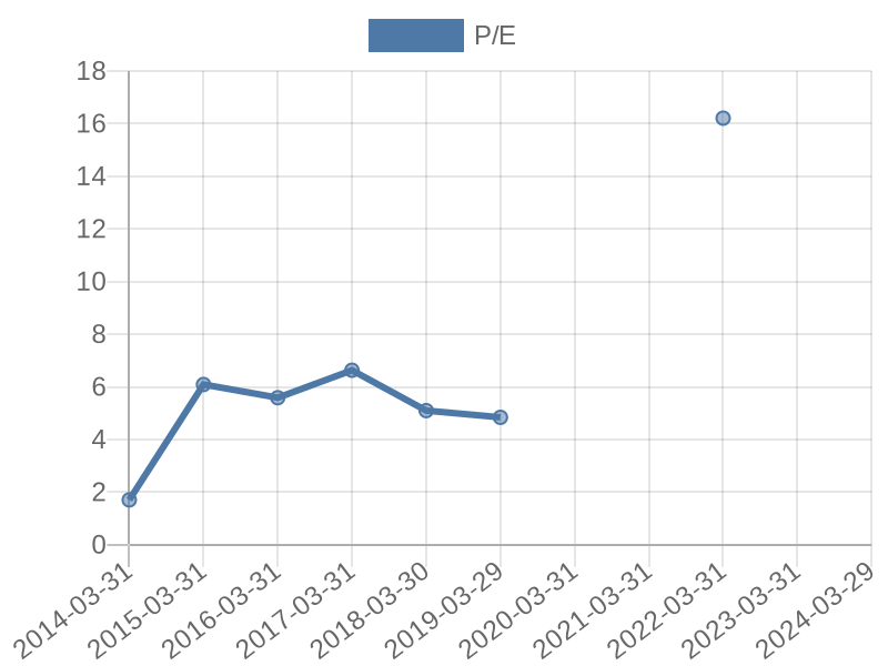 56cb4deb-0280-4649-bc5b-d06298a37world?eod_id=APF-JSE&chart_type=PE_LINE