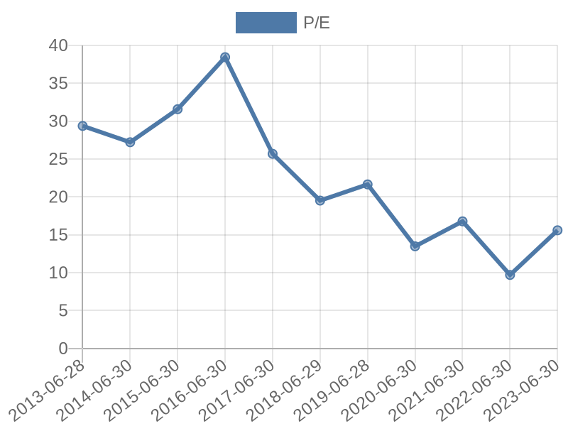 56cb4deb-0280-4649-bc5b-d06298a37world?eod_id=APN-JSE&chart_type=PE_LINE