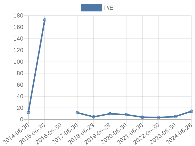 56cb4deb-0280-4649-bc5b-d06298a37world?eod_id=ARI-JSE&chart_type=PE_LINE