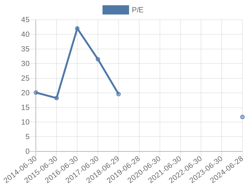 56cb4deb-0280-4649-bc5b-d06298a37world?eod_id=ASC-JSE&chart_type=PE_LINE