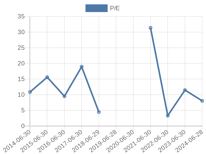 56cb4deb-0280-4649-bc5b-d06298a37world?eod_id=ATT-JSE&chart_type=PE_LINE