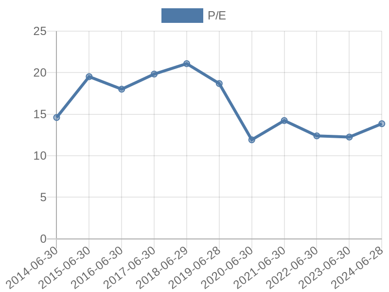 56cb4deb-0280-4649-bc5b-d06298a37world?eod_id=AVI-JSE&chart_type=PE_LINE