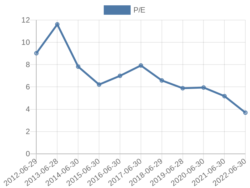 56cb4deb-0280-4649-bc5b-d06298a37world?eod_id=AVV-JSE&chart_type=PE_LINE