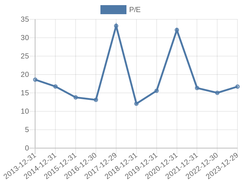 56cb4deb-0280-4649-bc5b-d06298a37world?eod_id=AXP-NASQ&chart_type=PE_LINE
